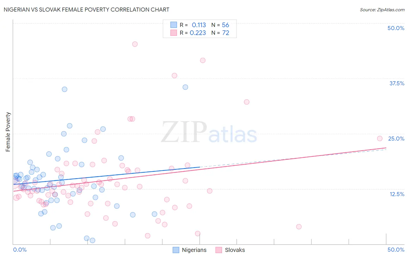 Nigerian vs Slovak Female Poverty