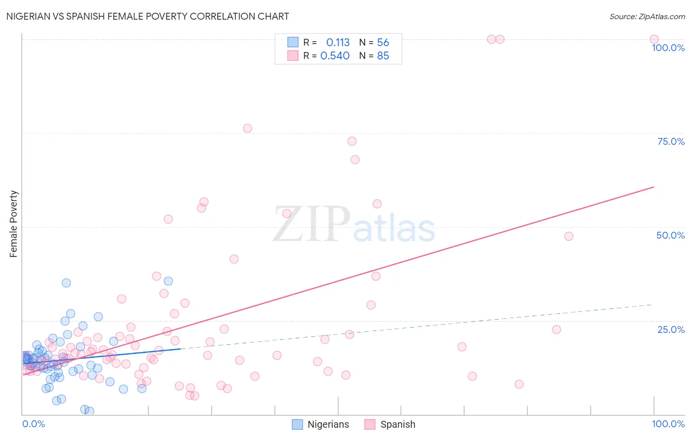 Nigerian vs Spanish Female Poverty