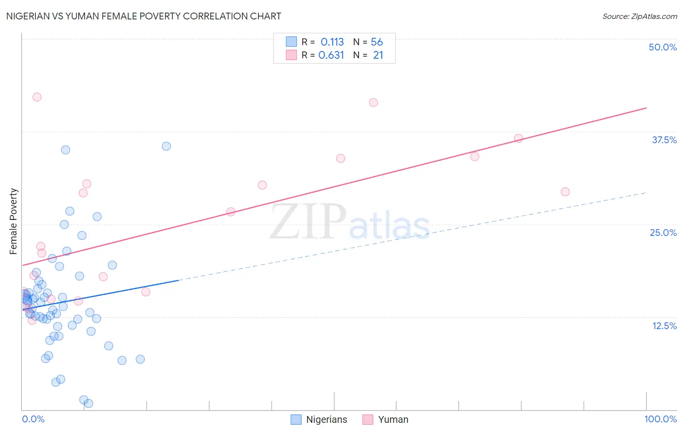 Nigerian vs Yuman Female Poverty