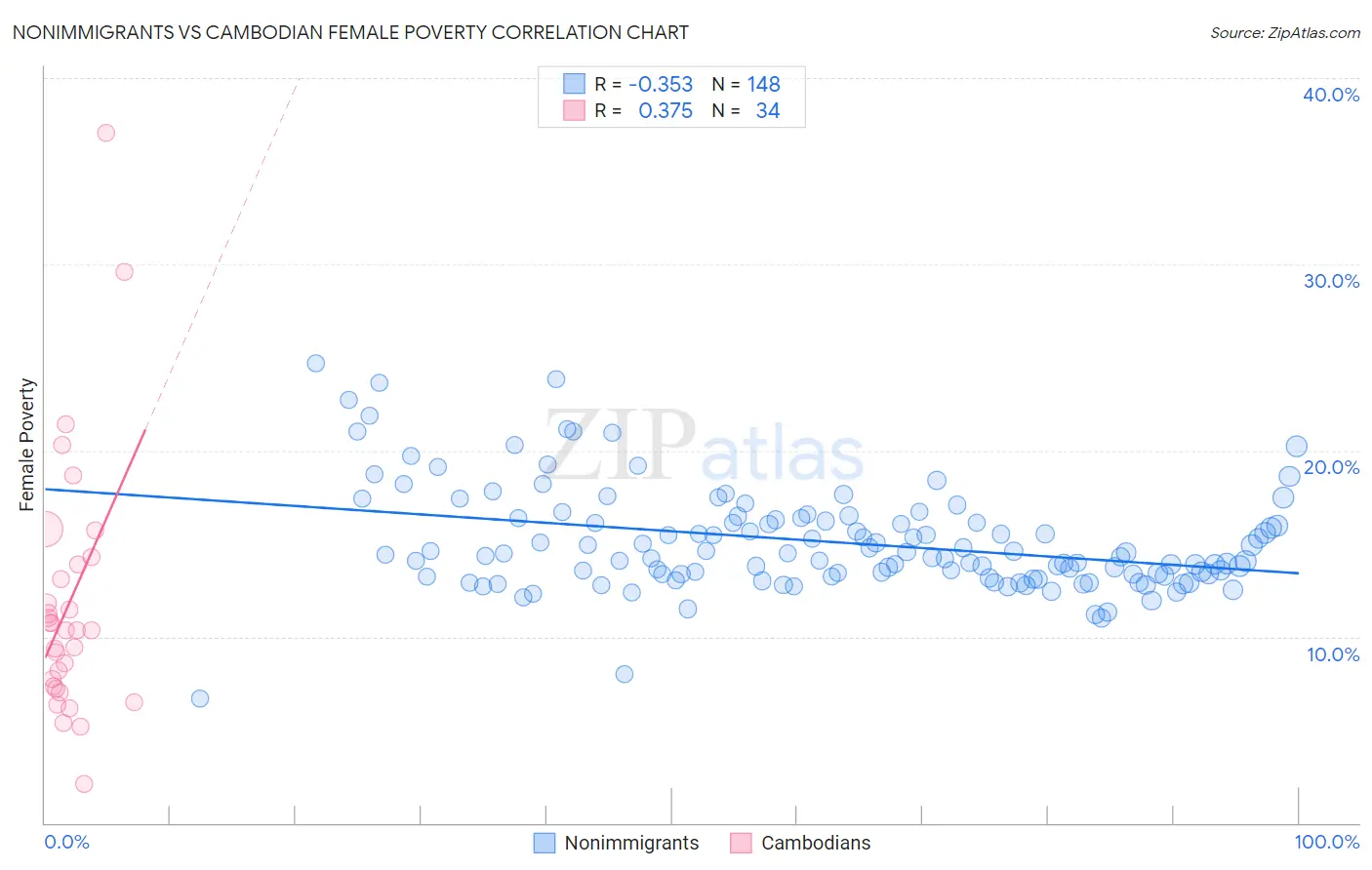 Nonimmigrants vs Cambodian Female Poverty