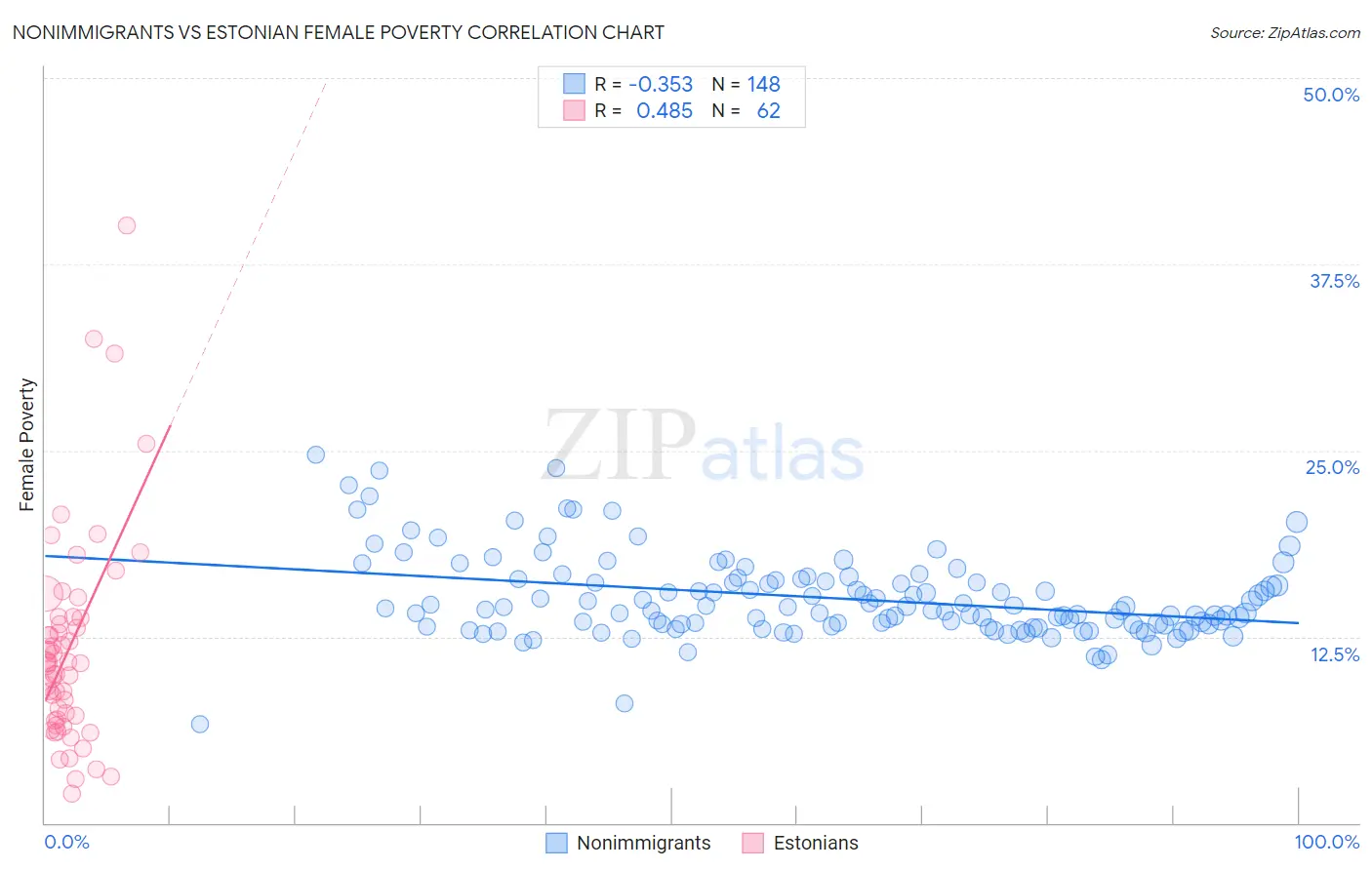 Nonimmigrants vs Estonian Female Poverty