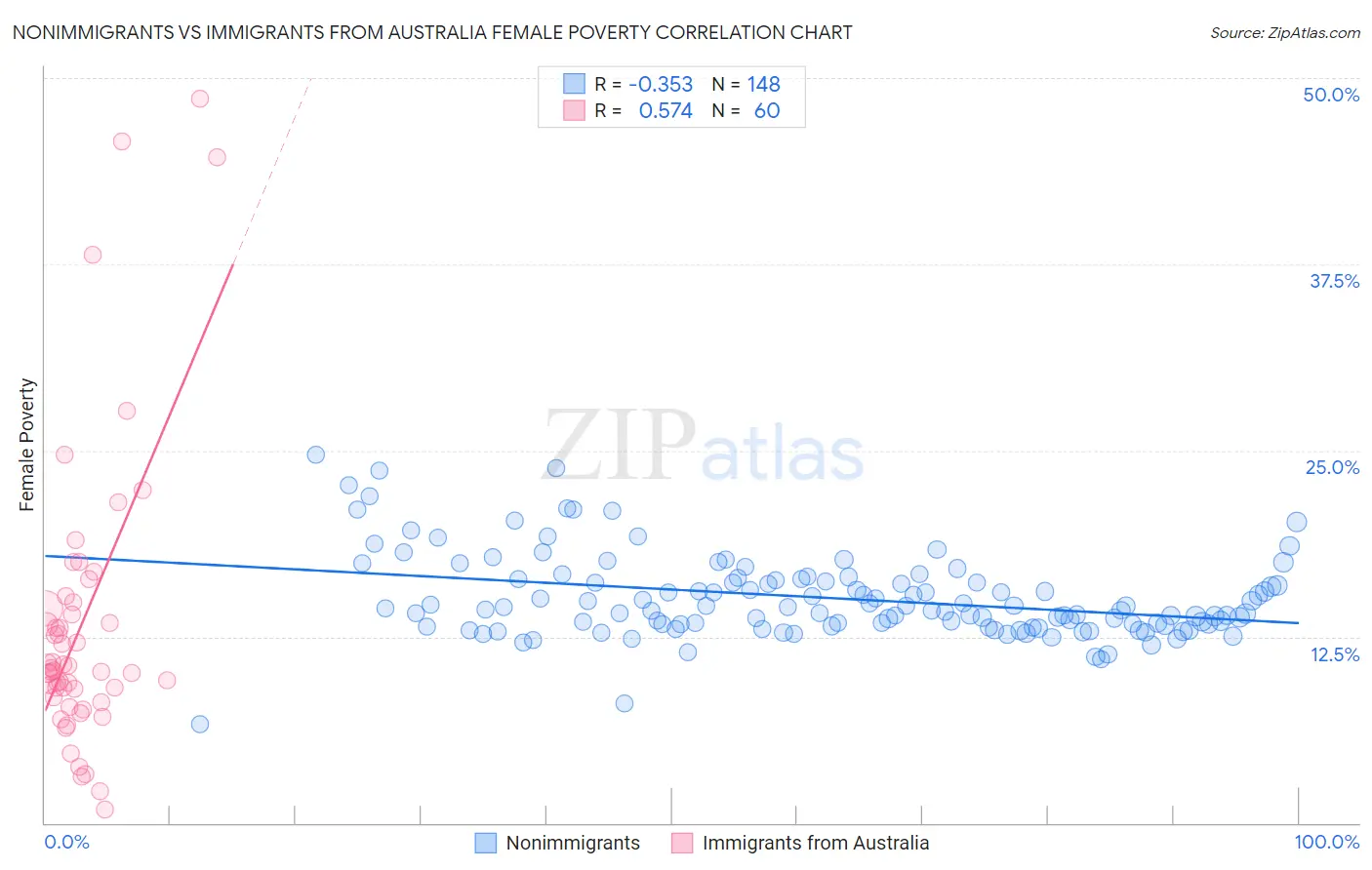 Nonimmigrants vs Immigrants from Australia Female Poverty