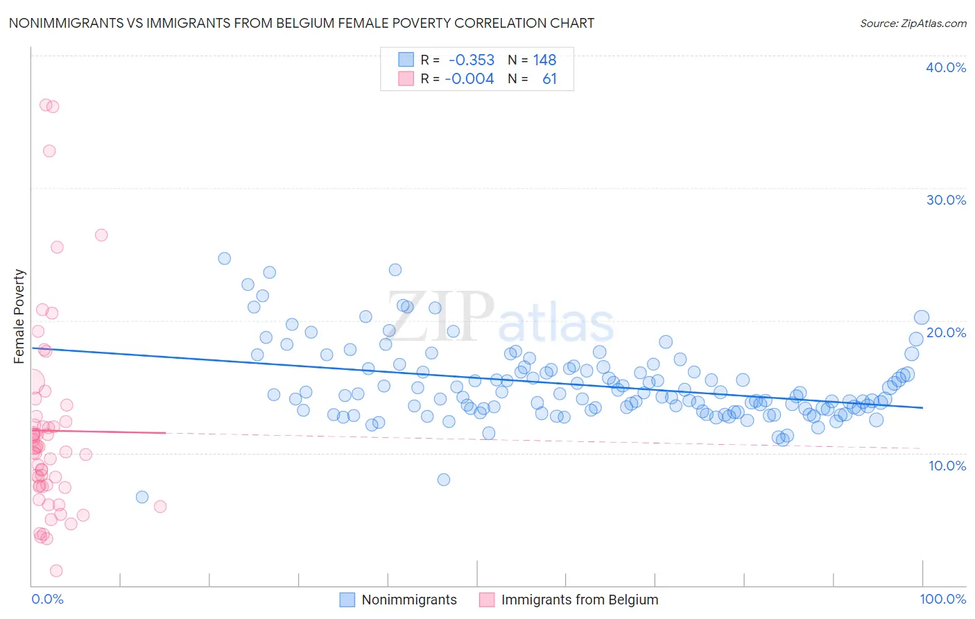 Nonimmigrants vs Immigrants from Belgium Female Poverty