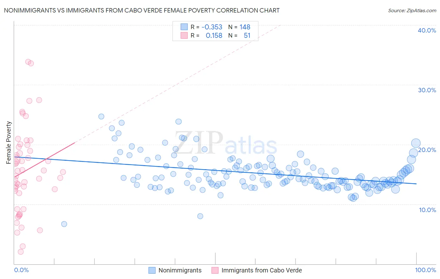 Nonimmigrants vs Immigrants from Cabo Verde Female Poverty