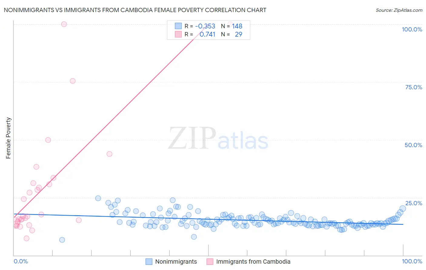 Nonimmigrants vs Immigrants from Cambodia Female Poverty