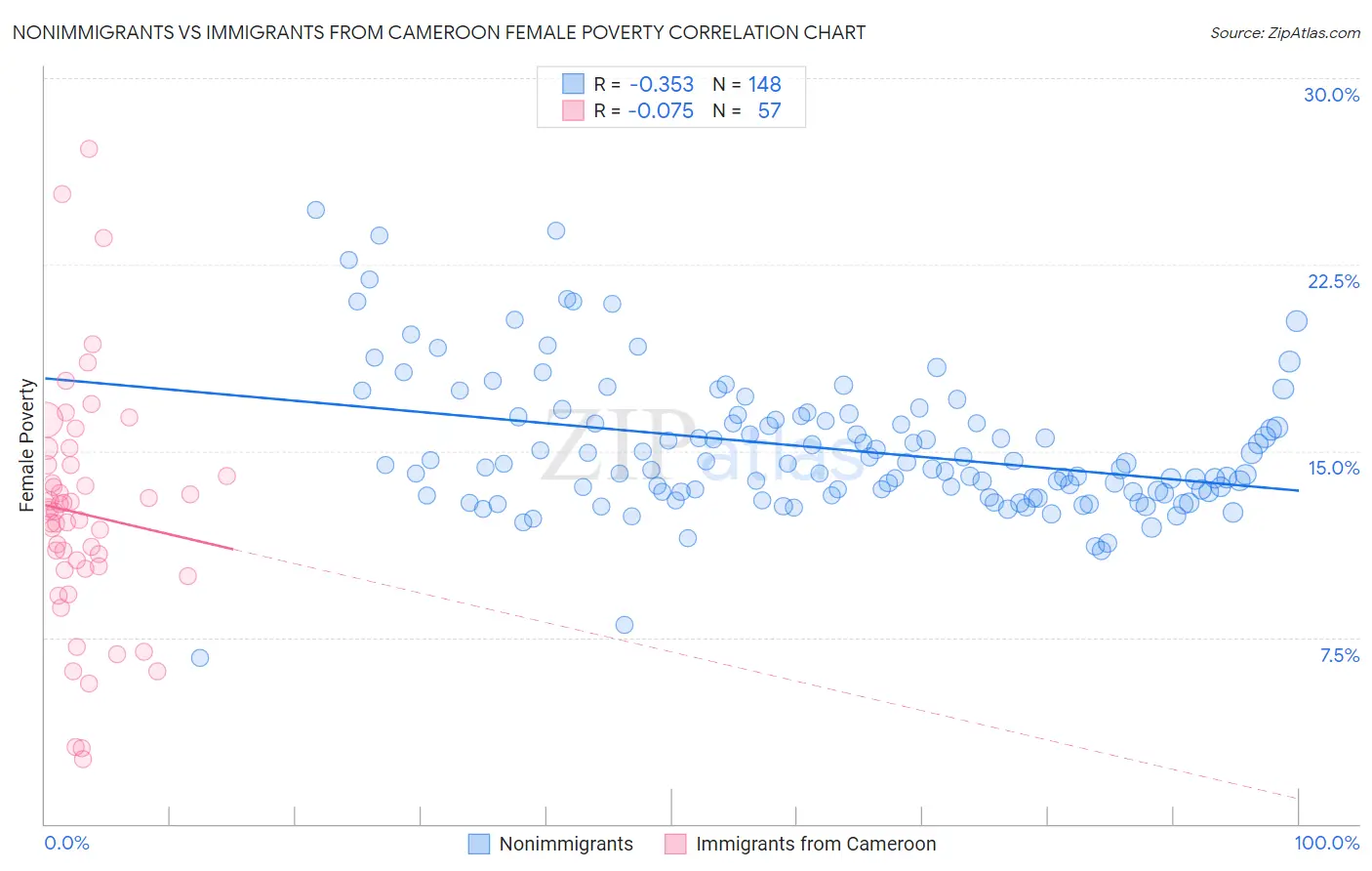 Nonimmigrants vs Immigrants from Cameroon Female Poverty