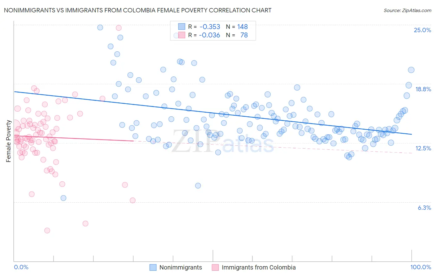 Nonimmigrants vs Immigrants from Colombia Female Poverty