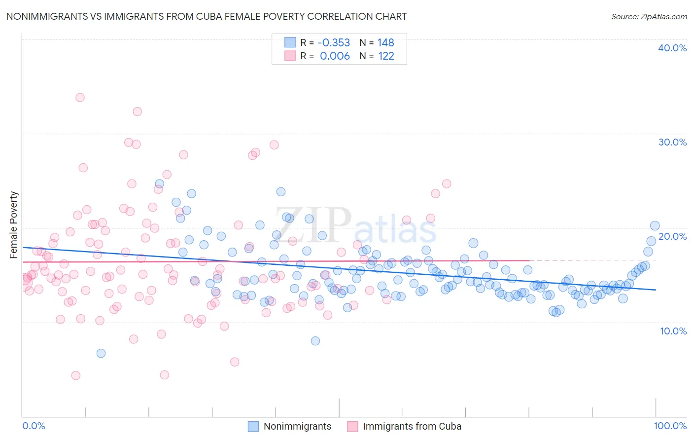 Nonimmigrants vs Immigrants from Cuba Female Poverty