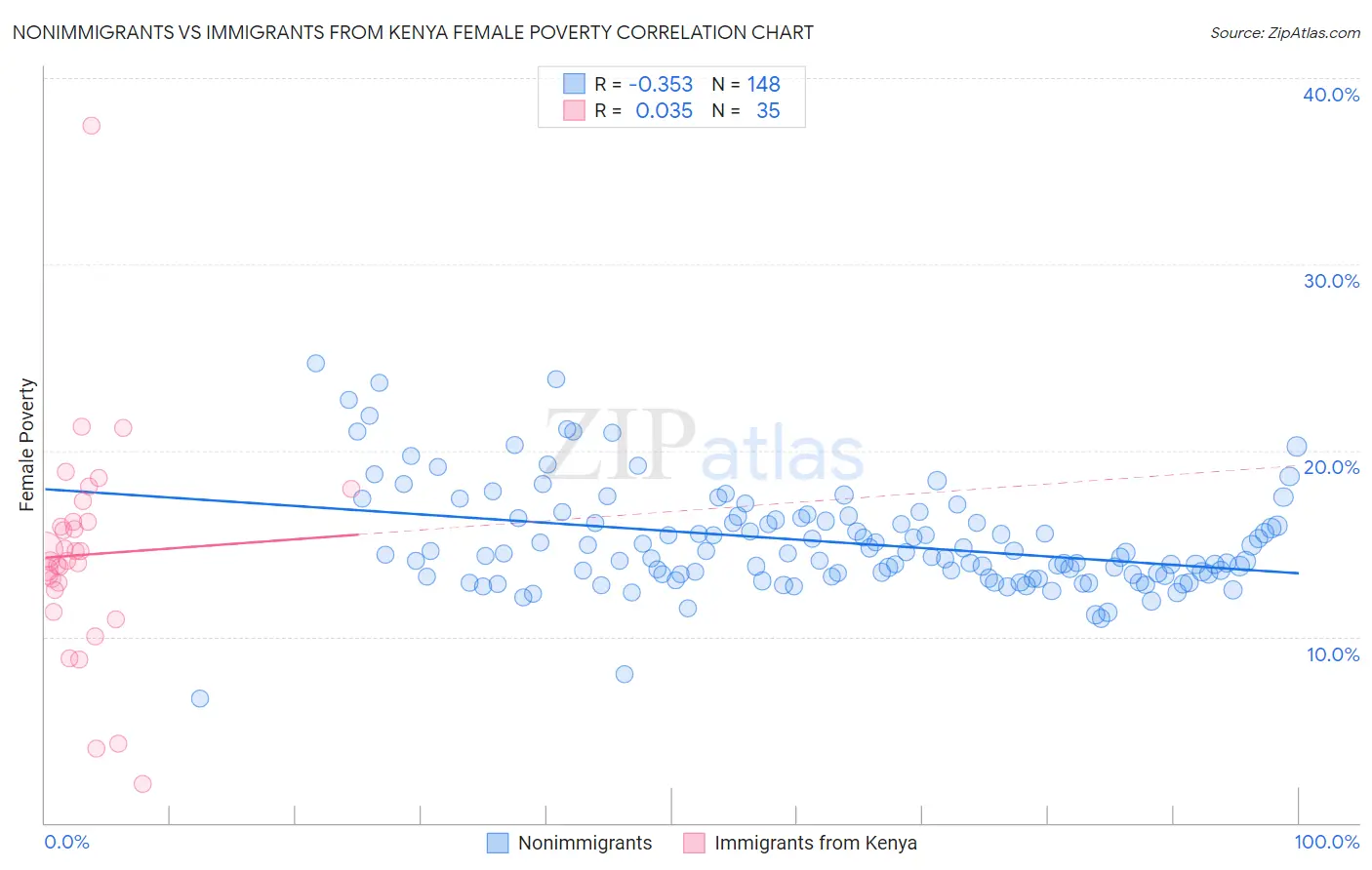 Nonimmigrants vs Immigrants from Kenya Female Poverty