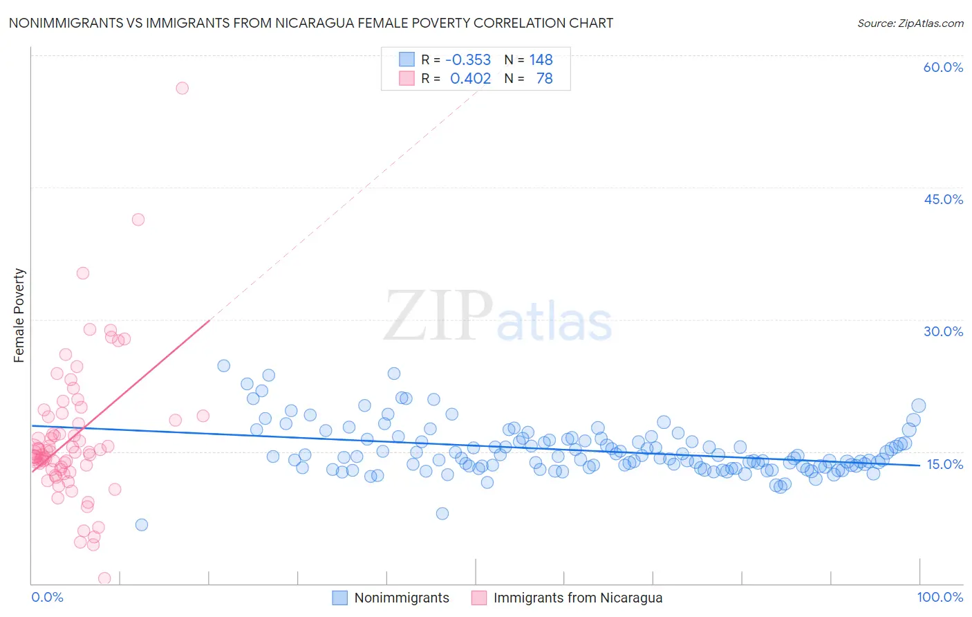 Nonimmigrants vs Immigrants from Nicaragua Female Poverty