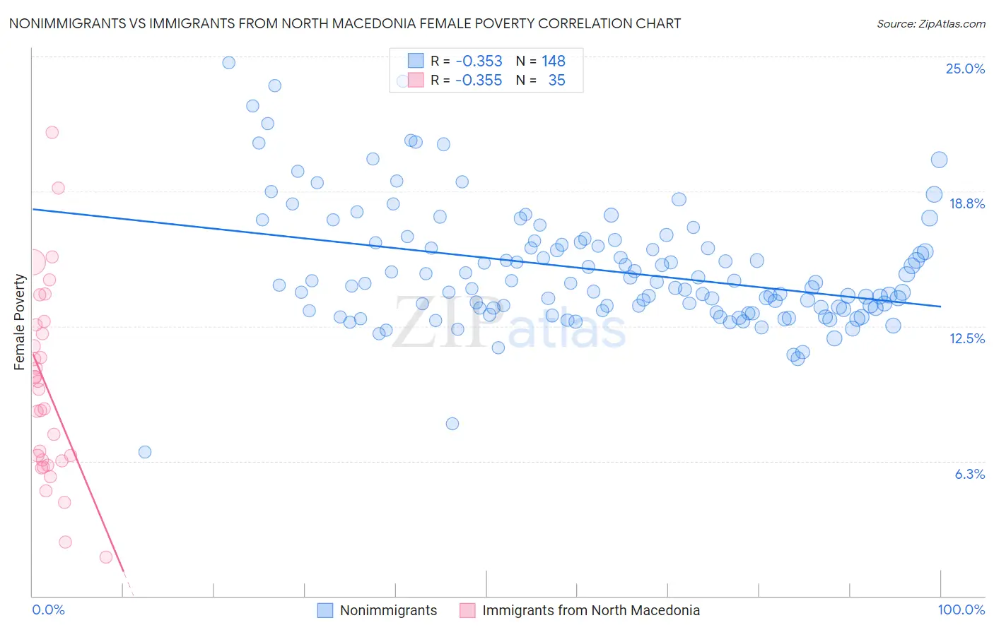 Nonimmigrants vs Immigrants from North Macedonia Female Poverty