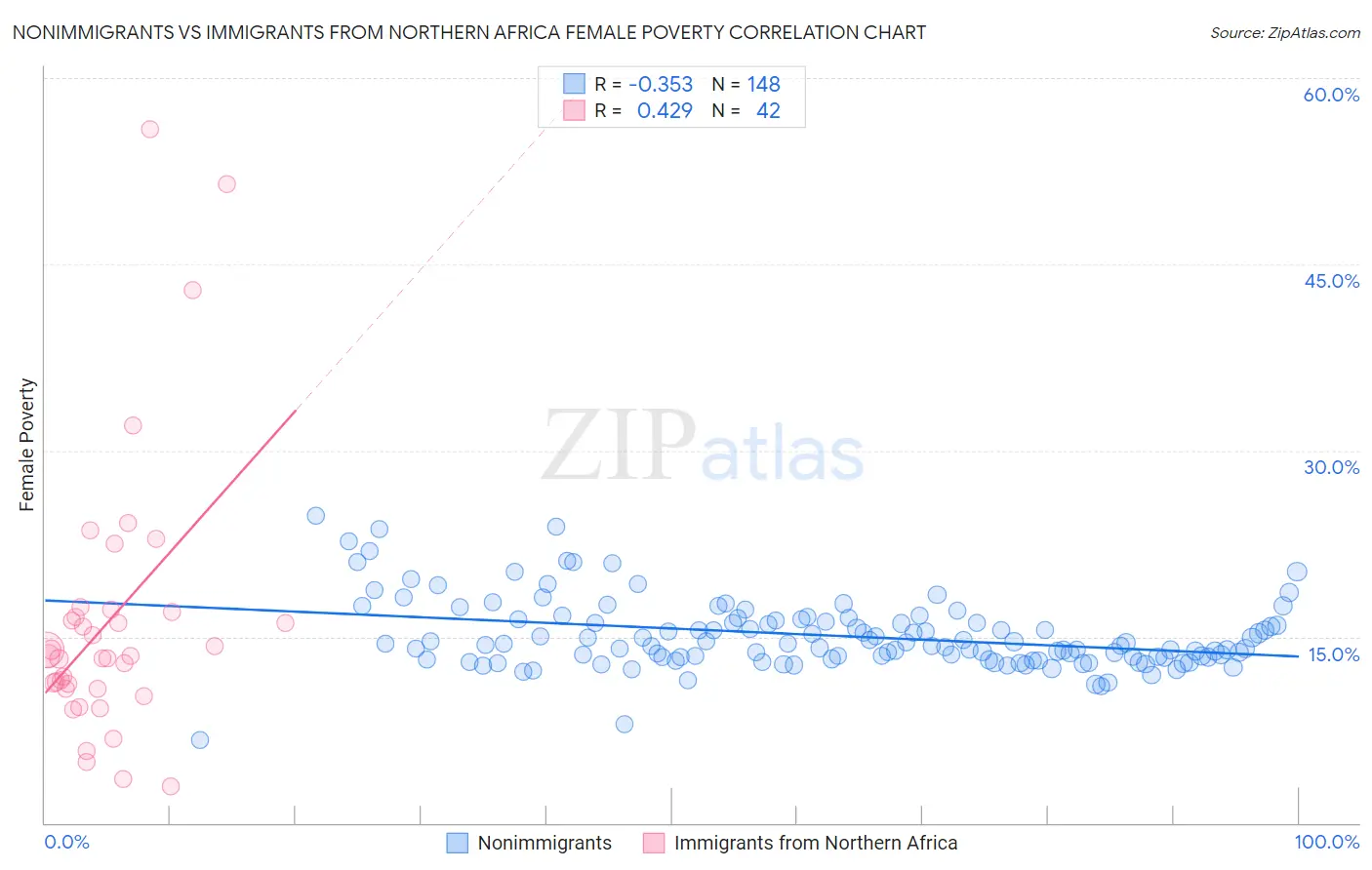 Nonimmigrants vs Immigrants from Northern Africa Female Poverty