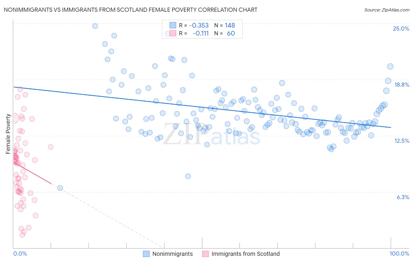 Nonimmigrants vs Immigrants from Scotland Female Poverty