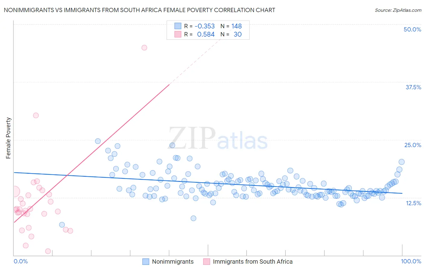 Nonimmigrants vs Immigrants from South Africa Female Poverty