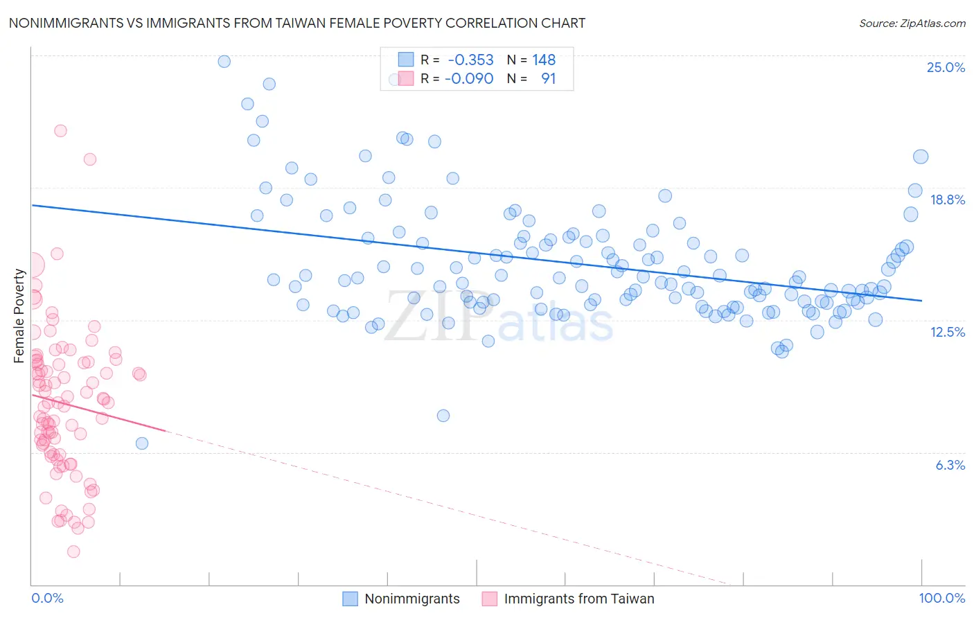 Nonimmigrants vs Immigrants from Taiwan Female Poverty