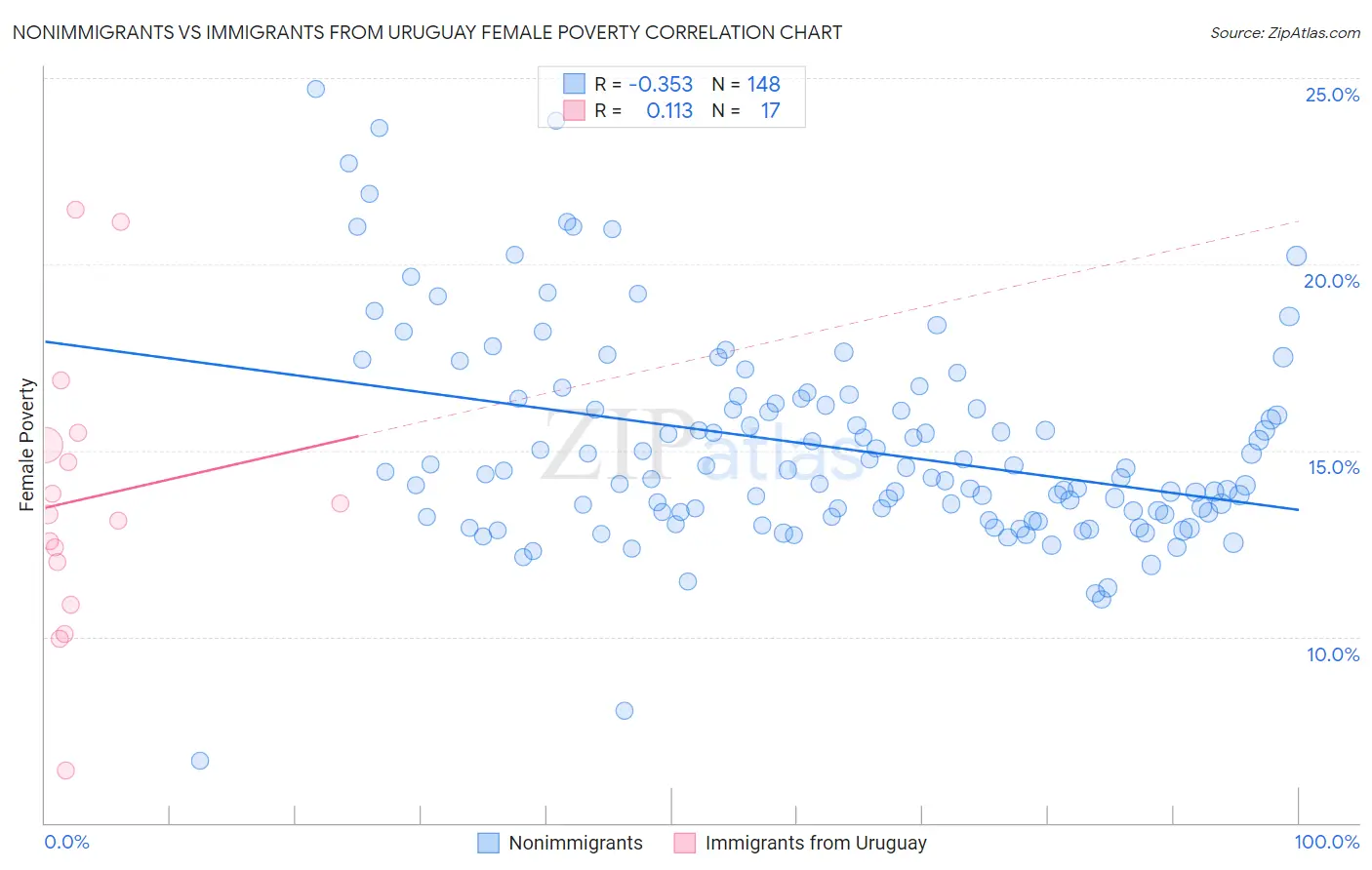 Nonimmigrants vs Immigrants from Uruguay Female Poverty