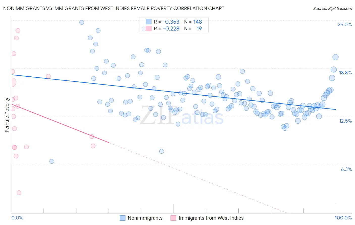 Nonimmigrants vs Immigrants from West Indies Female Poverty