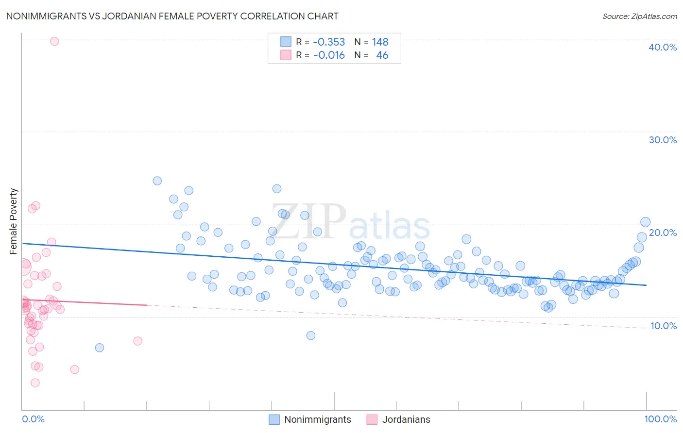 Nonimmigrants vs Jordanian Female Poverty