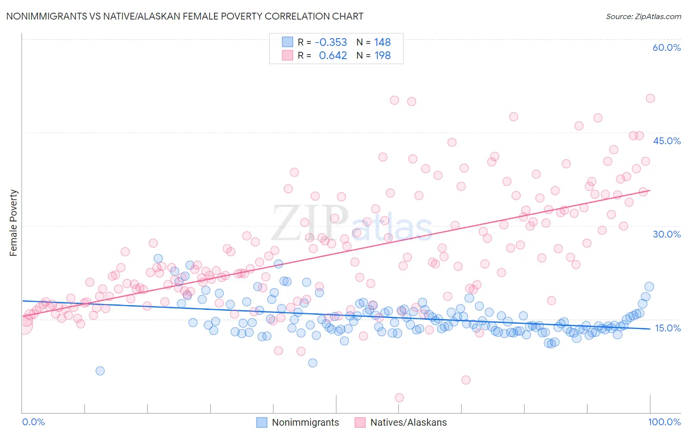 Nonimmigrants vs Native/Alaskan Female Poverty