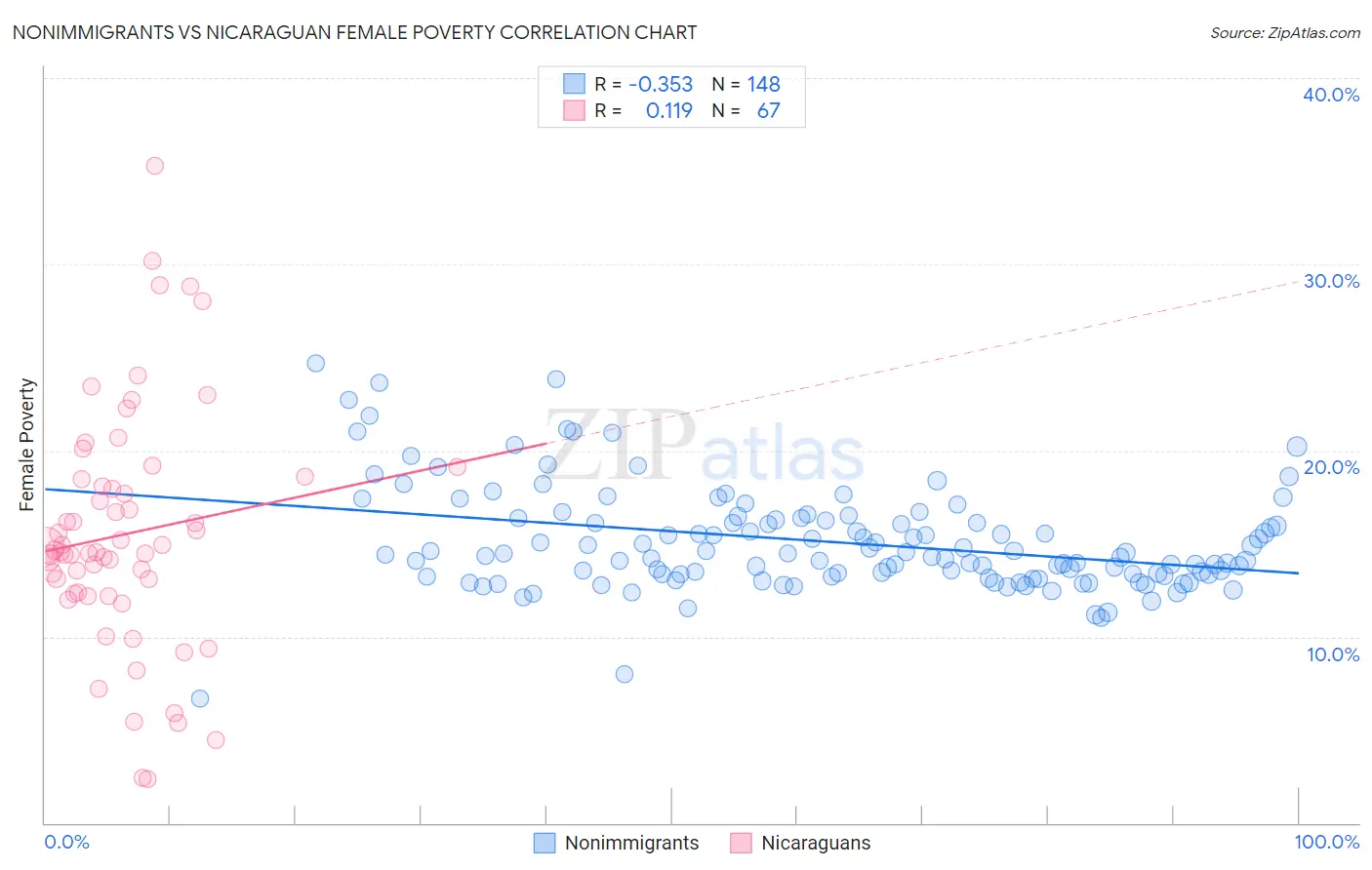 Nonimmigrants vs Nicaraguan Female Poverty