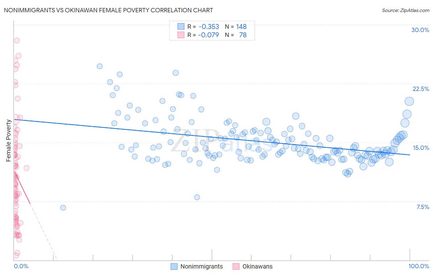 Nonimmigrants vs Okinawan Female Poverty