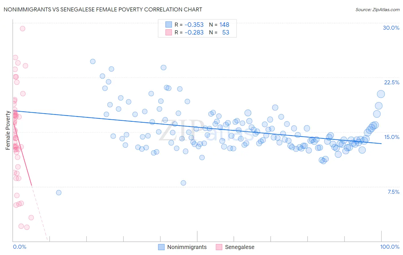 Nonimmigrants vs Senegalese Female Poverty
