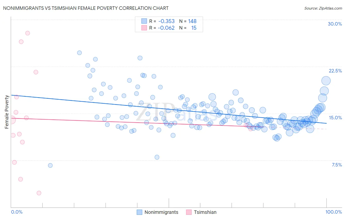 Nonimmigrants vs Tsimshian Female Poverty