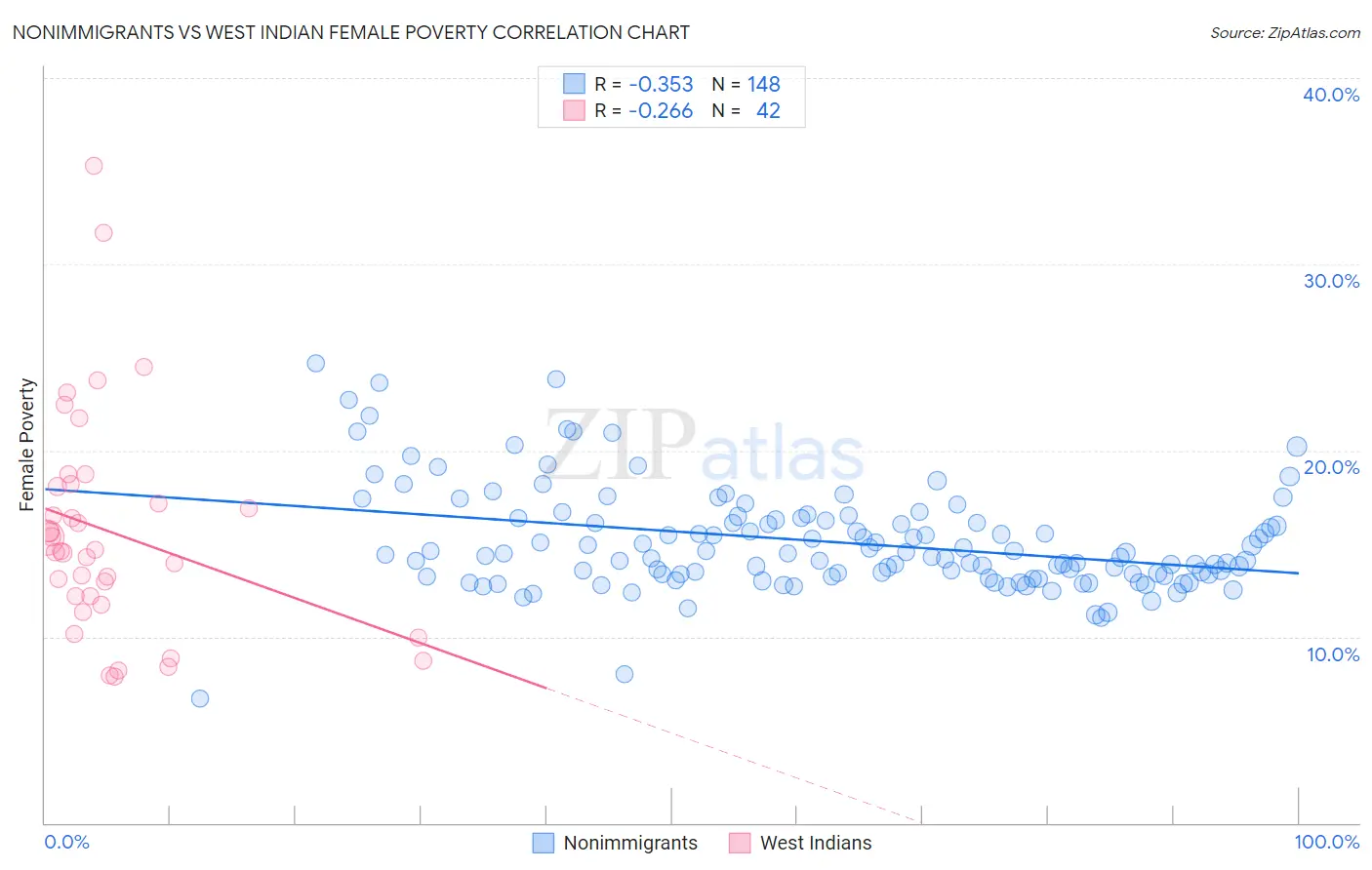 Nonimmigrants vs West Indian Female Poverty