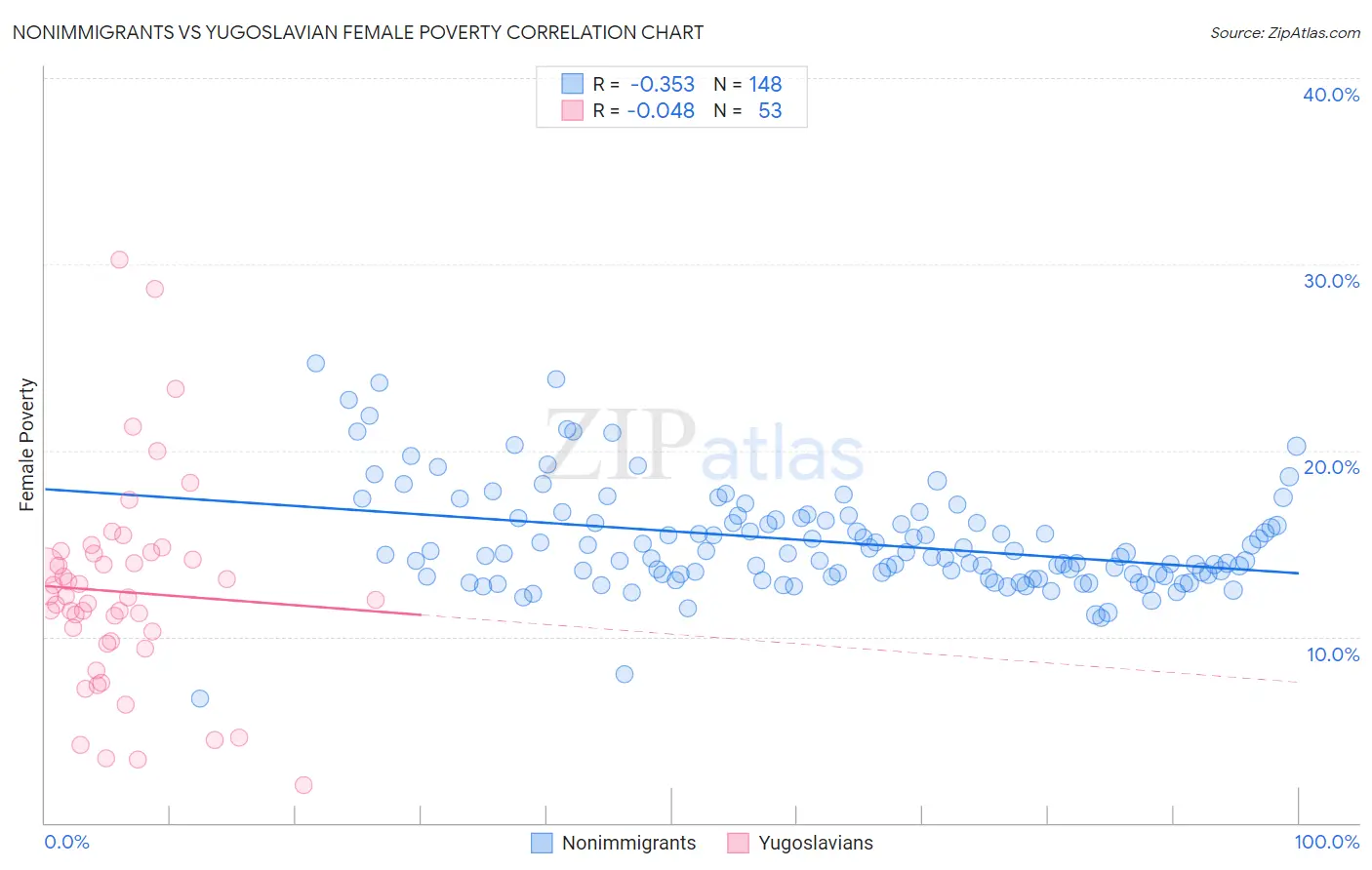 Nonimmigrants vs Yugoslavian Female Poverty