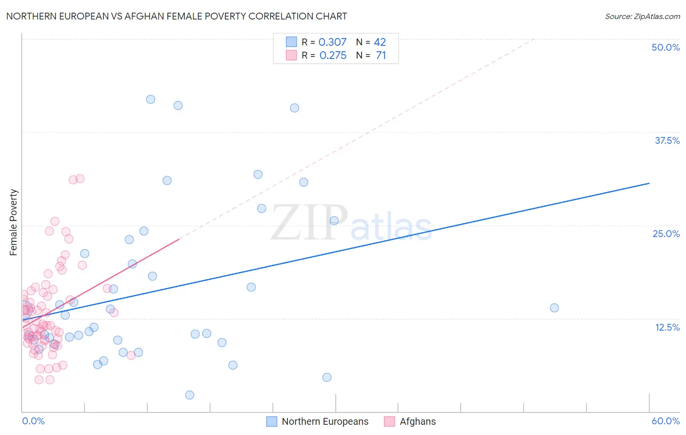 Northern European vs Afghan Female Poverty