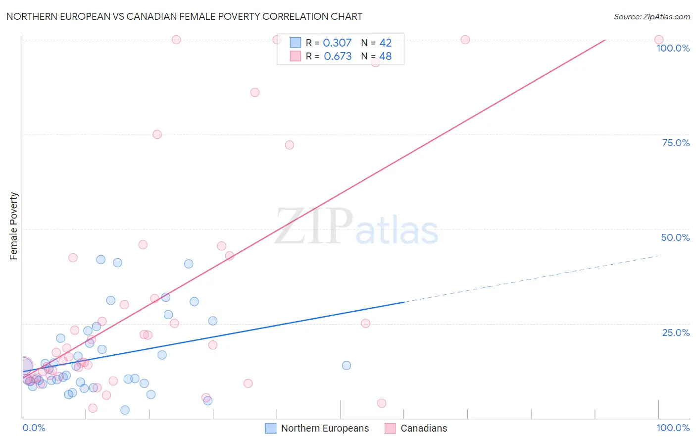 Northern European vs Canadian Female Poverty