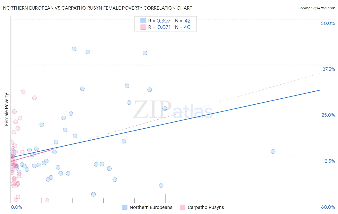 Northern European vs Carpatho Rusyn Female Poverty