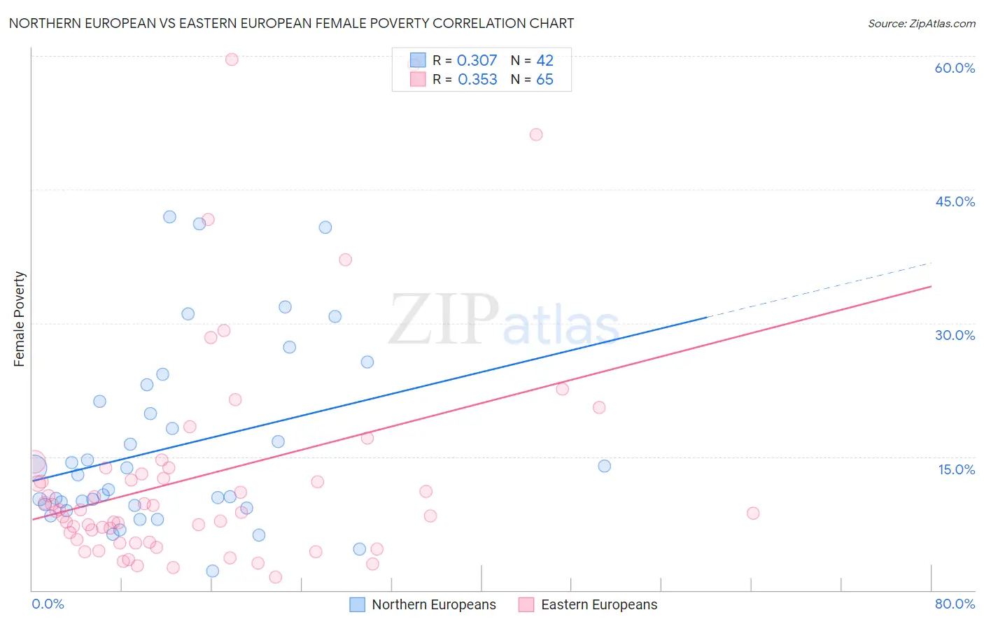 Northern European vs Eastern European Female Poverty