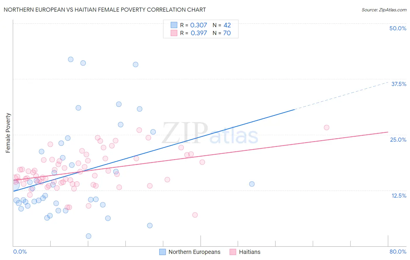 Northern European vs Haitian Female Poverty