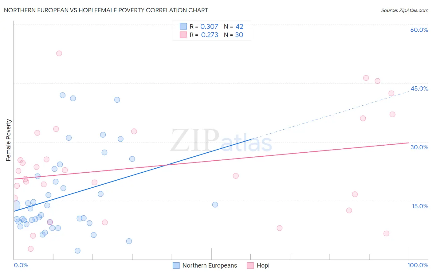 Northern European vs Hopi Female Poverty