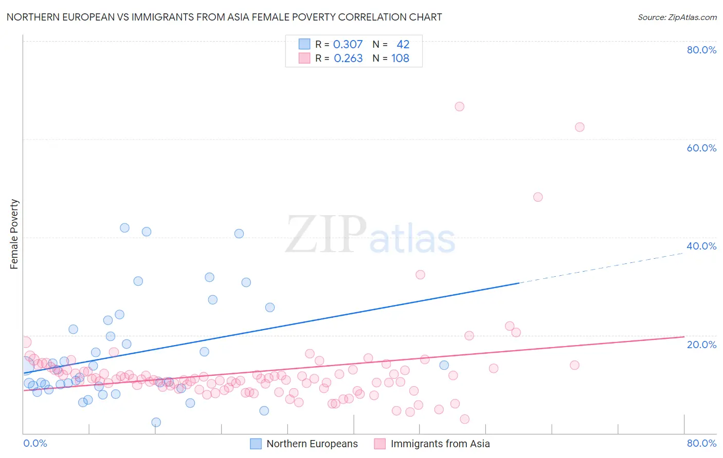 Northern European vs Immigrants from Asia Female Poverty