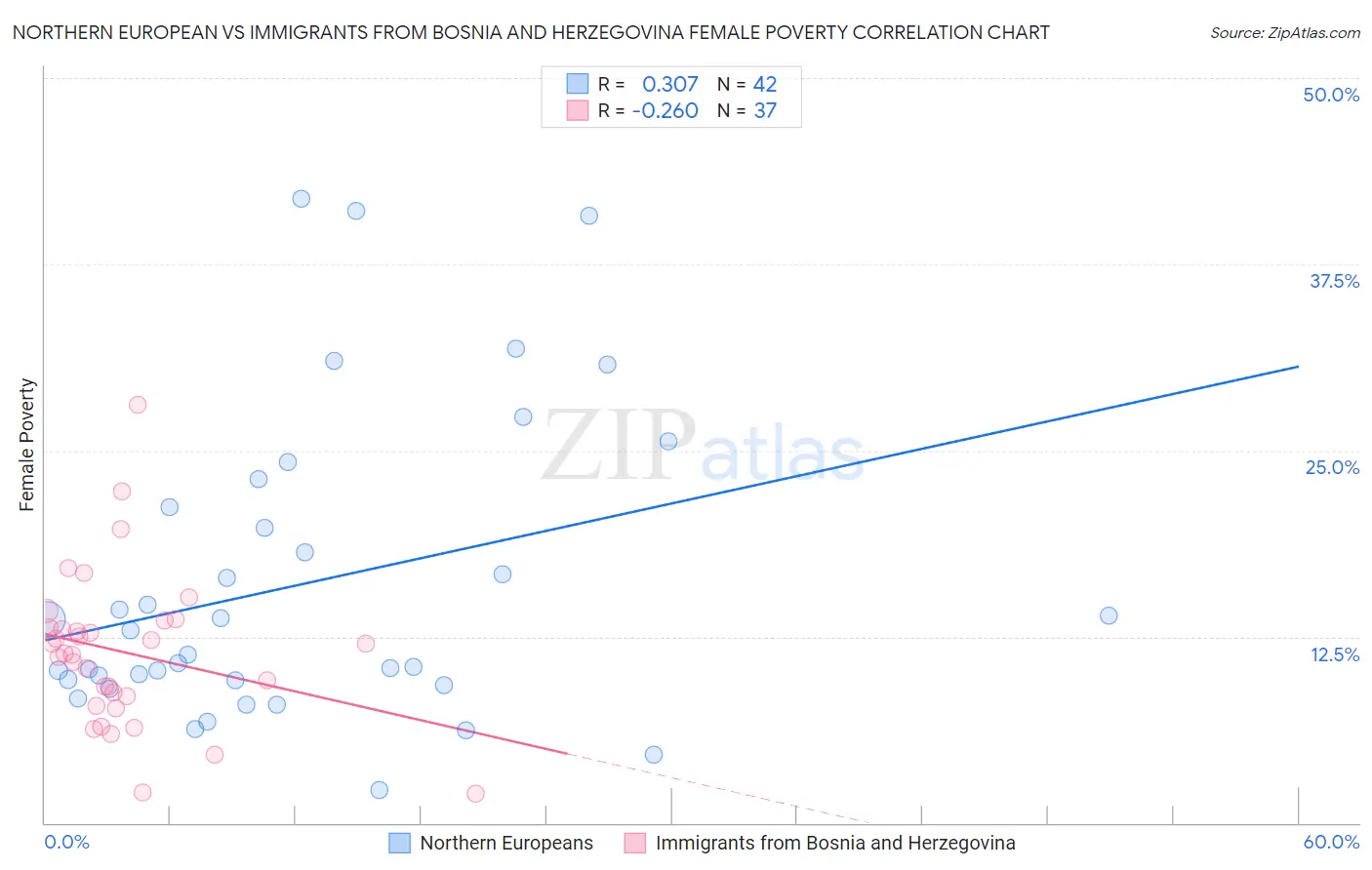 Northern European vs Immigrants from Bosnia and Herzegovina Female Poverty