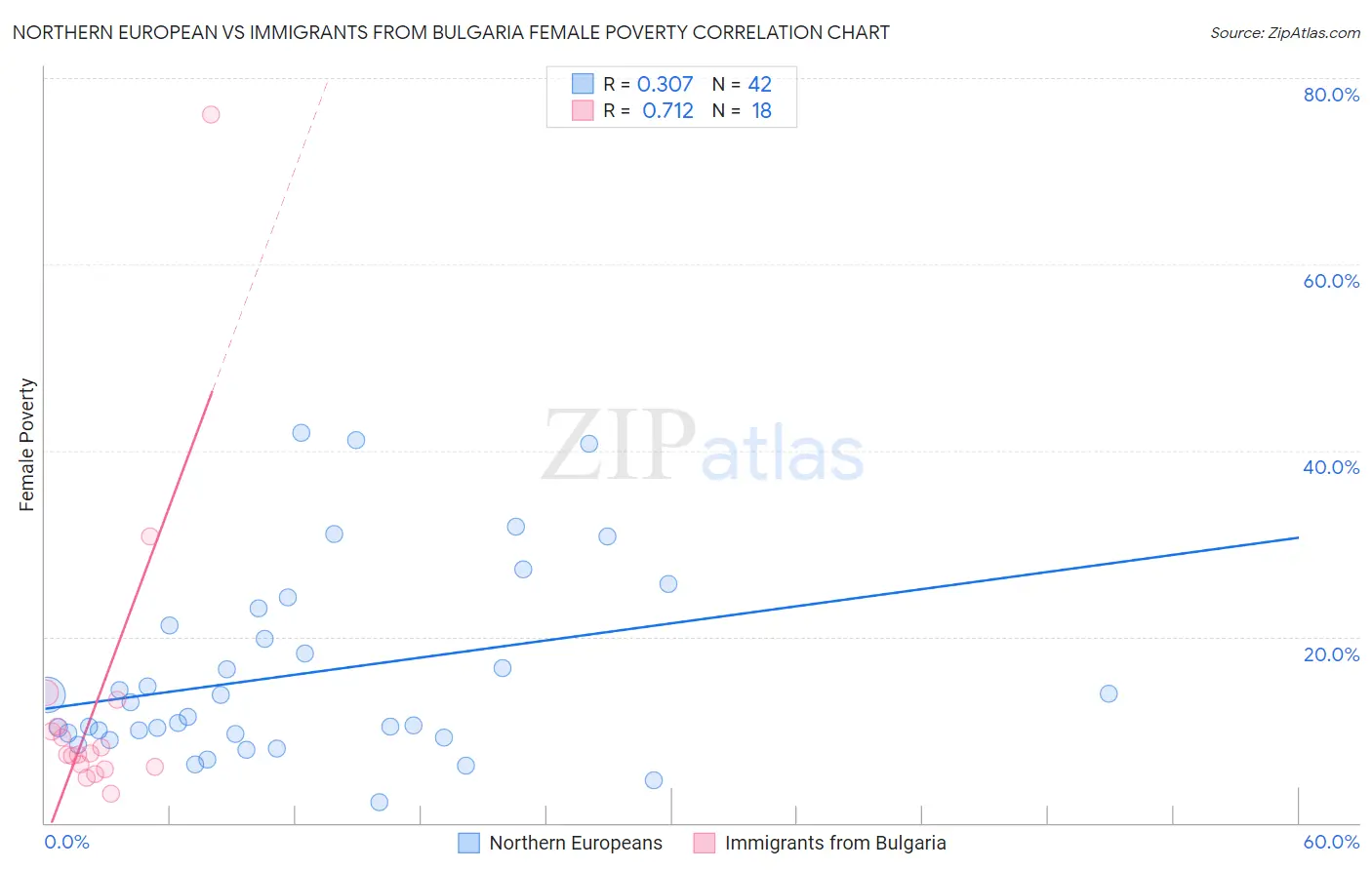 Northern European vs Immigrants from Bulgaria Female Poverty