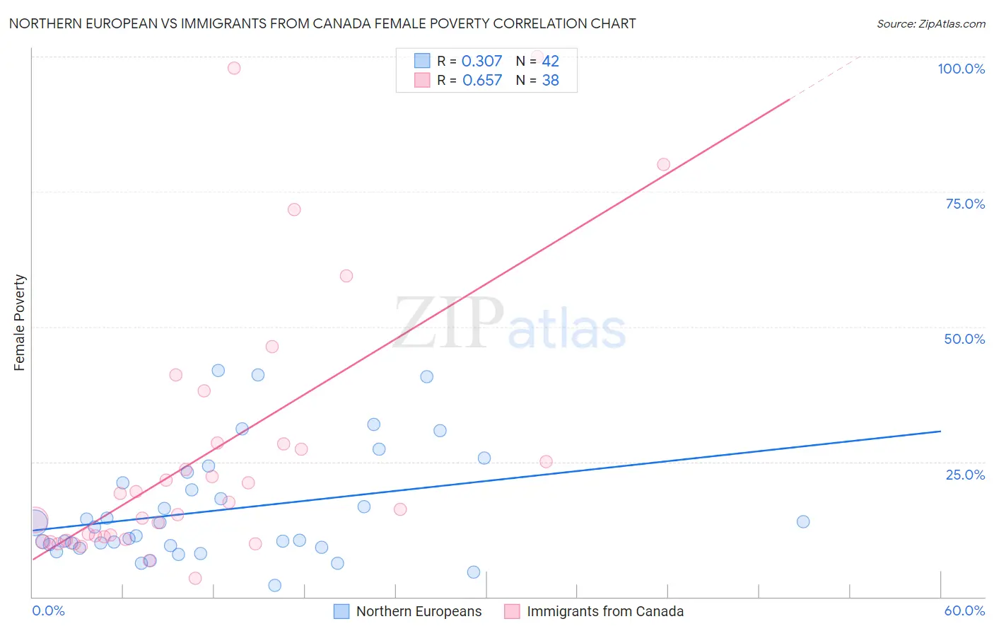 Northern European vs Immigrants from Canada Female Poverty