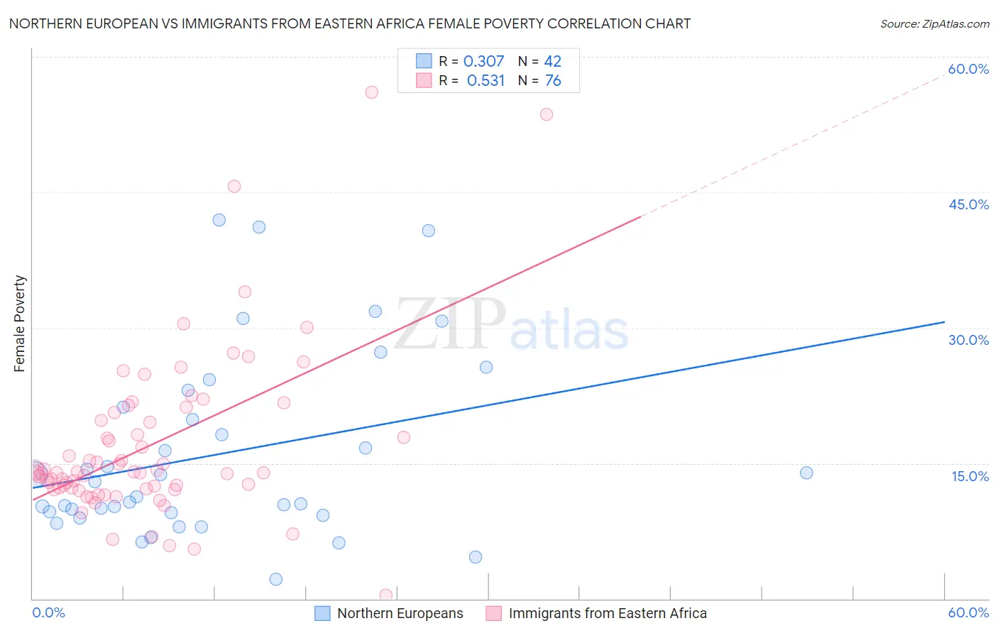 Northern European vs Immigrants from Eastern Africa Female Poverty