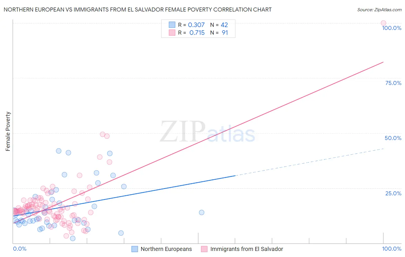 Northern European vs Immigrants from El Salvador Female Poverty