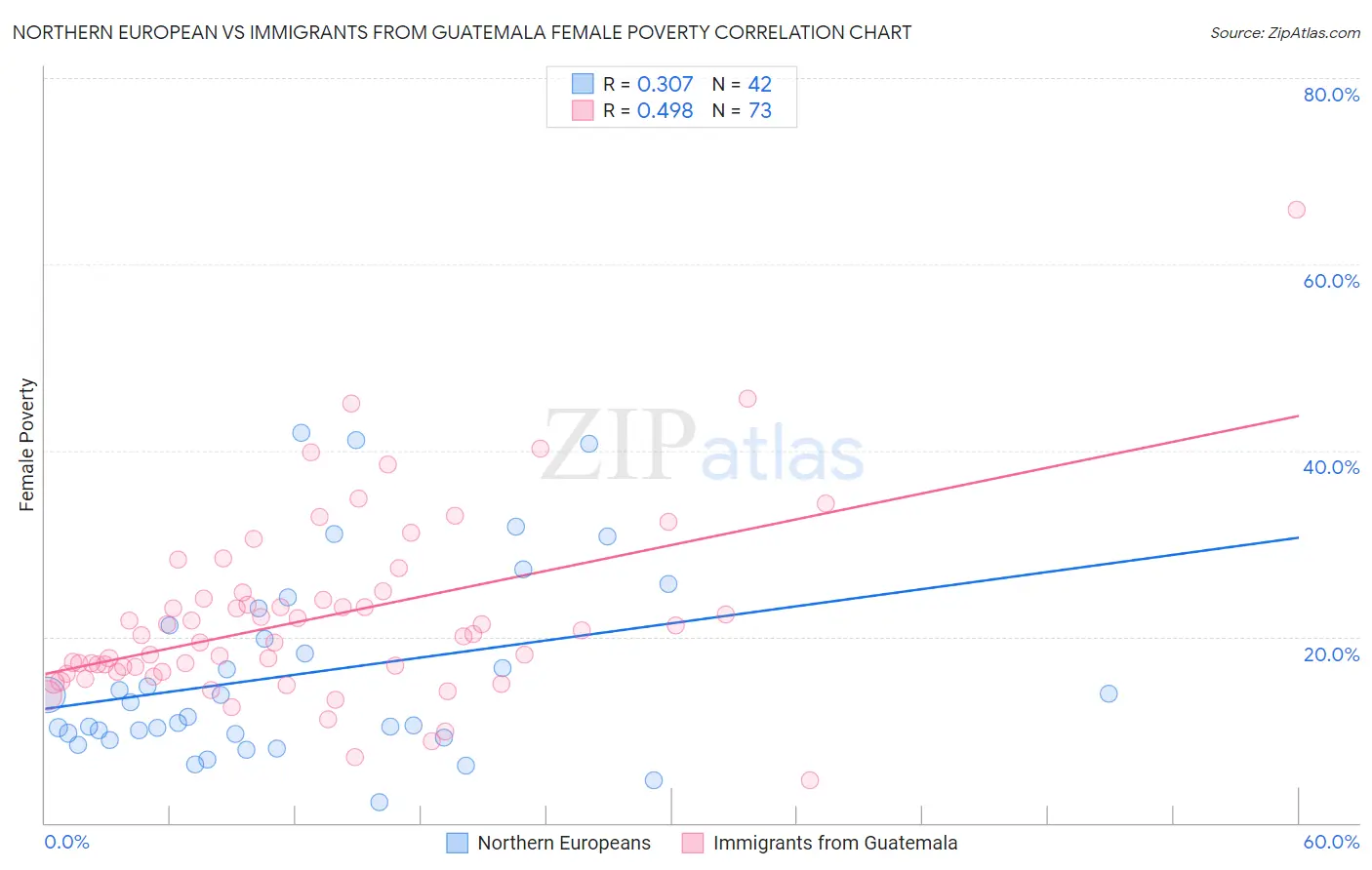 Northern European vs Immigrants from Guatemala Female Poverty