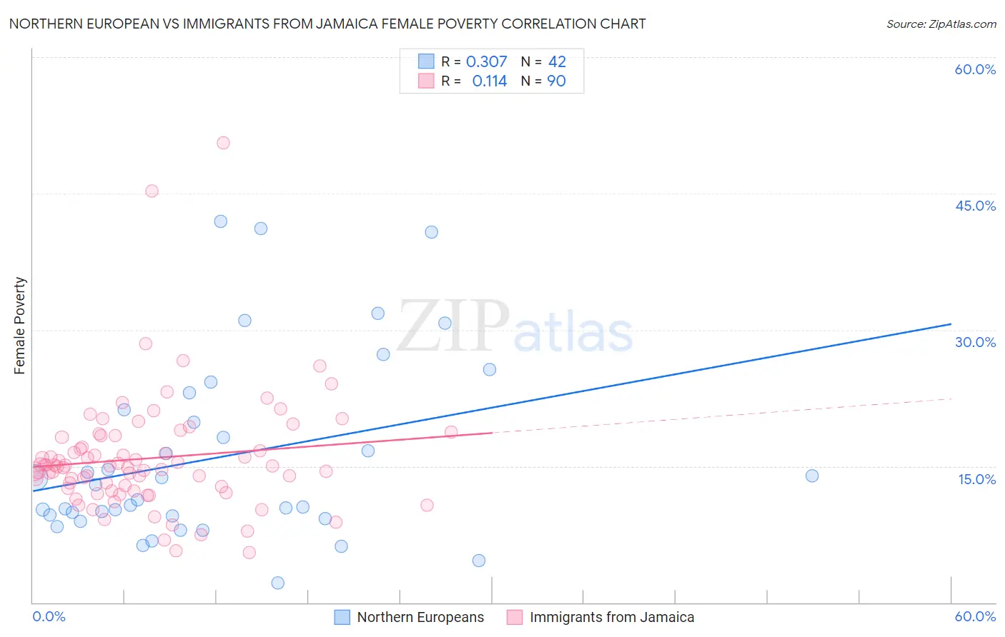 Northern European vs Immigrants from Jamaica Female Poverty