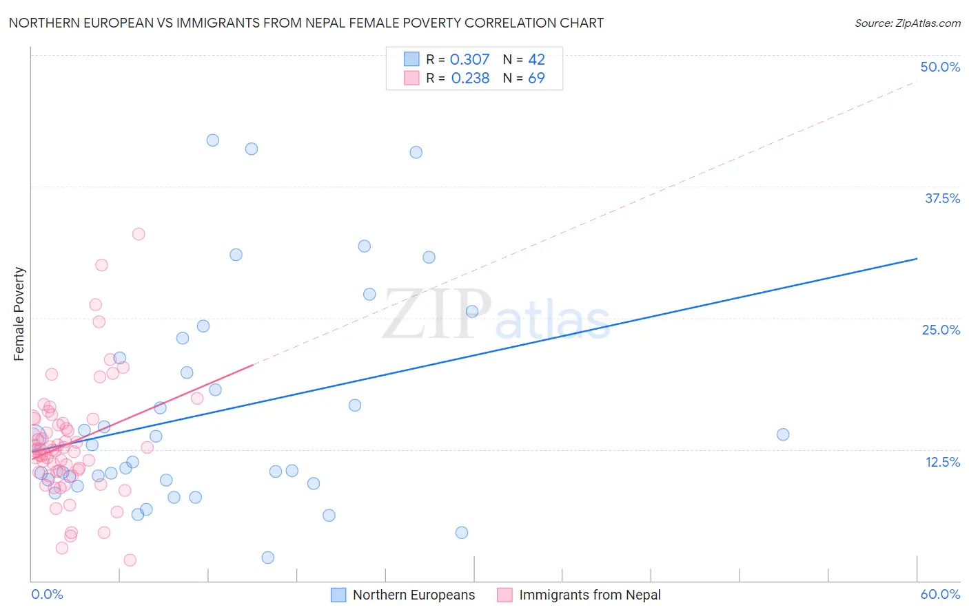 Northern European vs Immigrants from Nepal Female Poverty