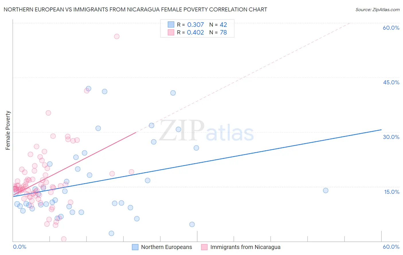 Northern European vs Immigrants from Nicaragua Female Poverty