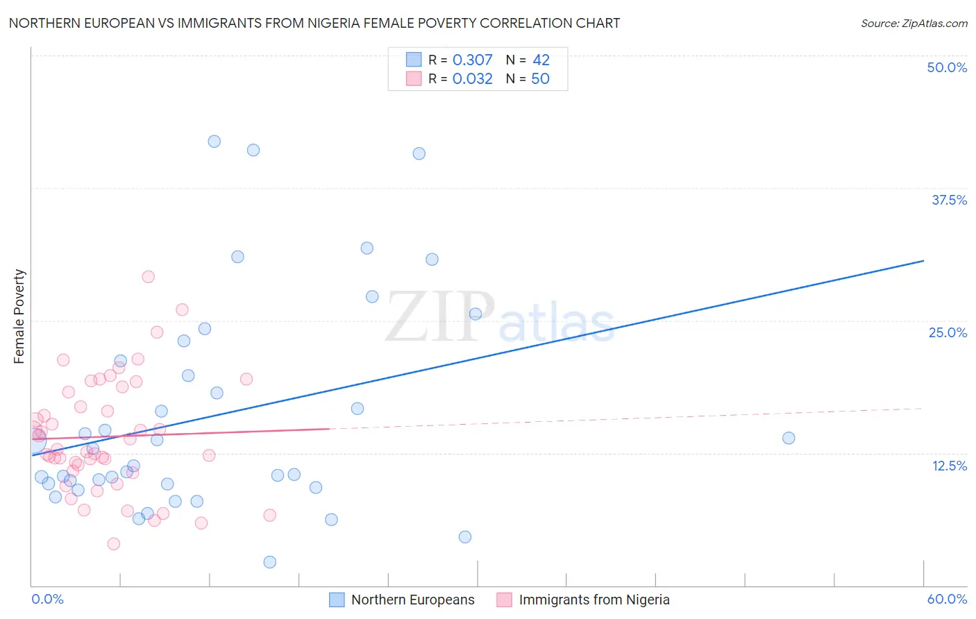 Northern European vs Immigrants from Nigeria Female Poverty