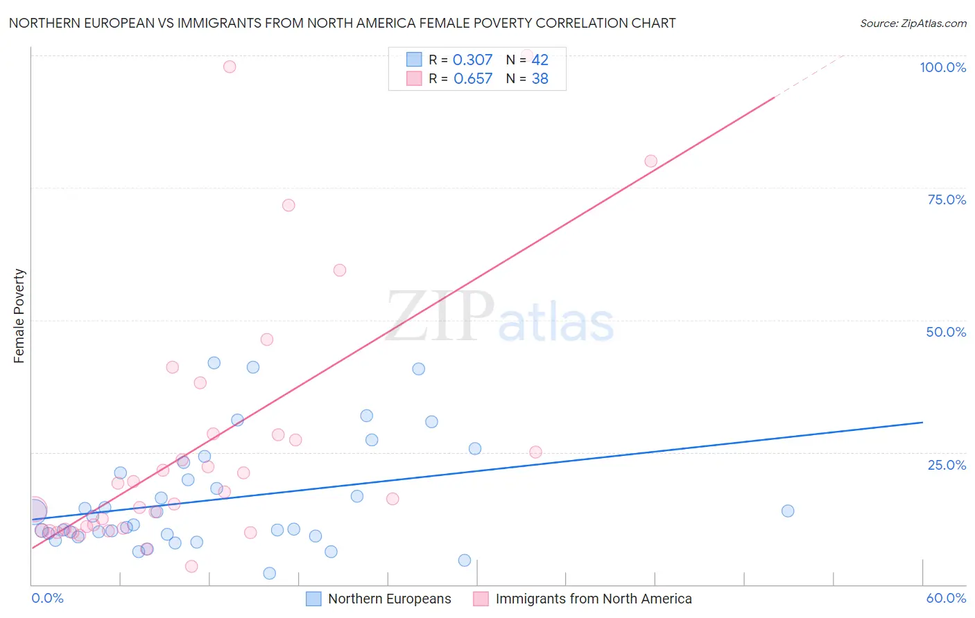 Northern European vs Immigrants from North America Female Poverty