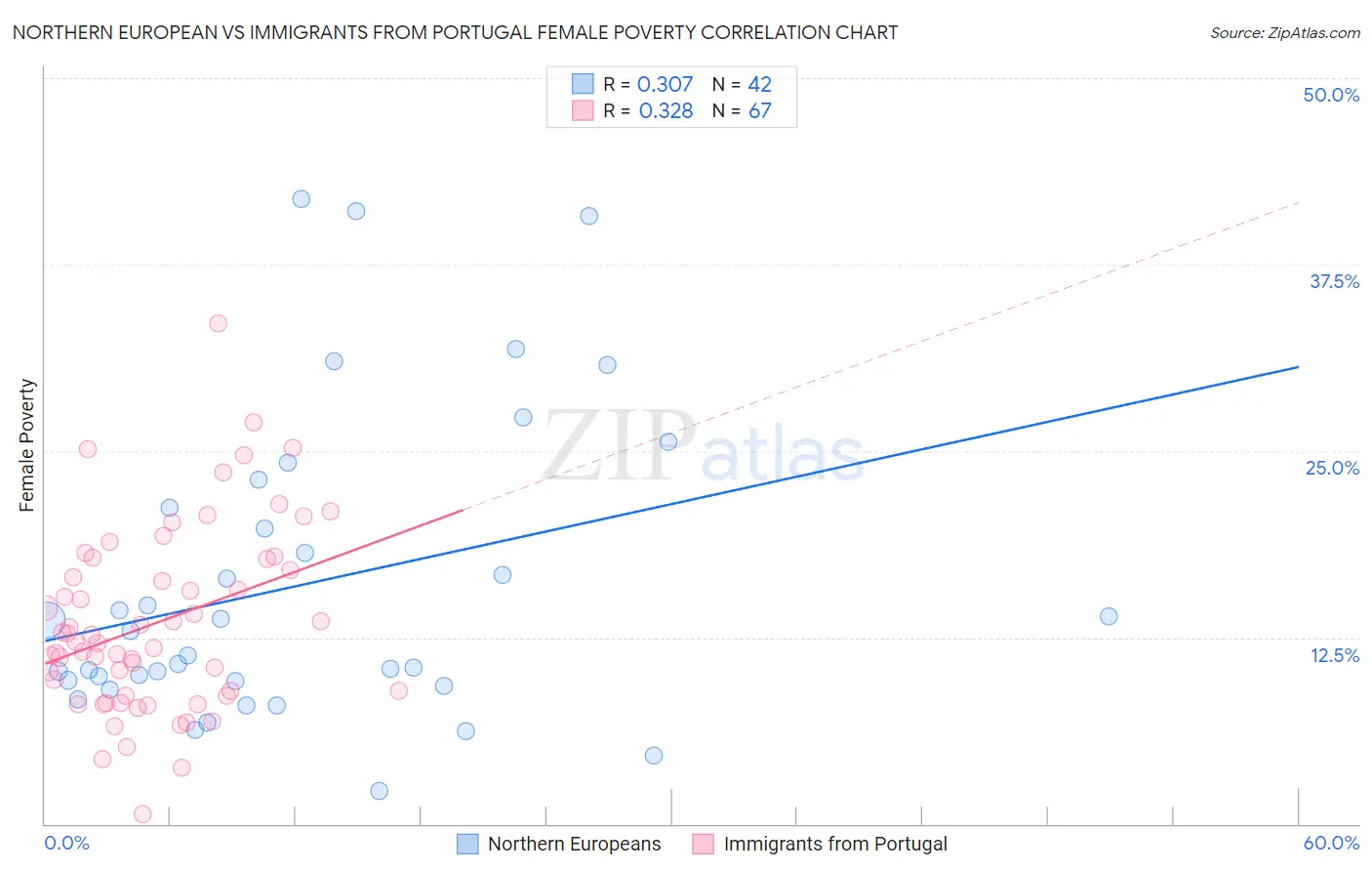 Northern European vs Immigrants from Portugal Female Poverty