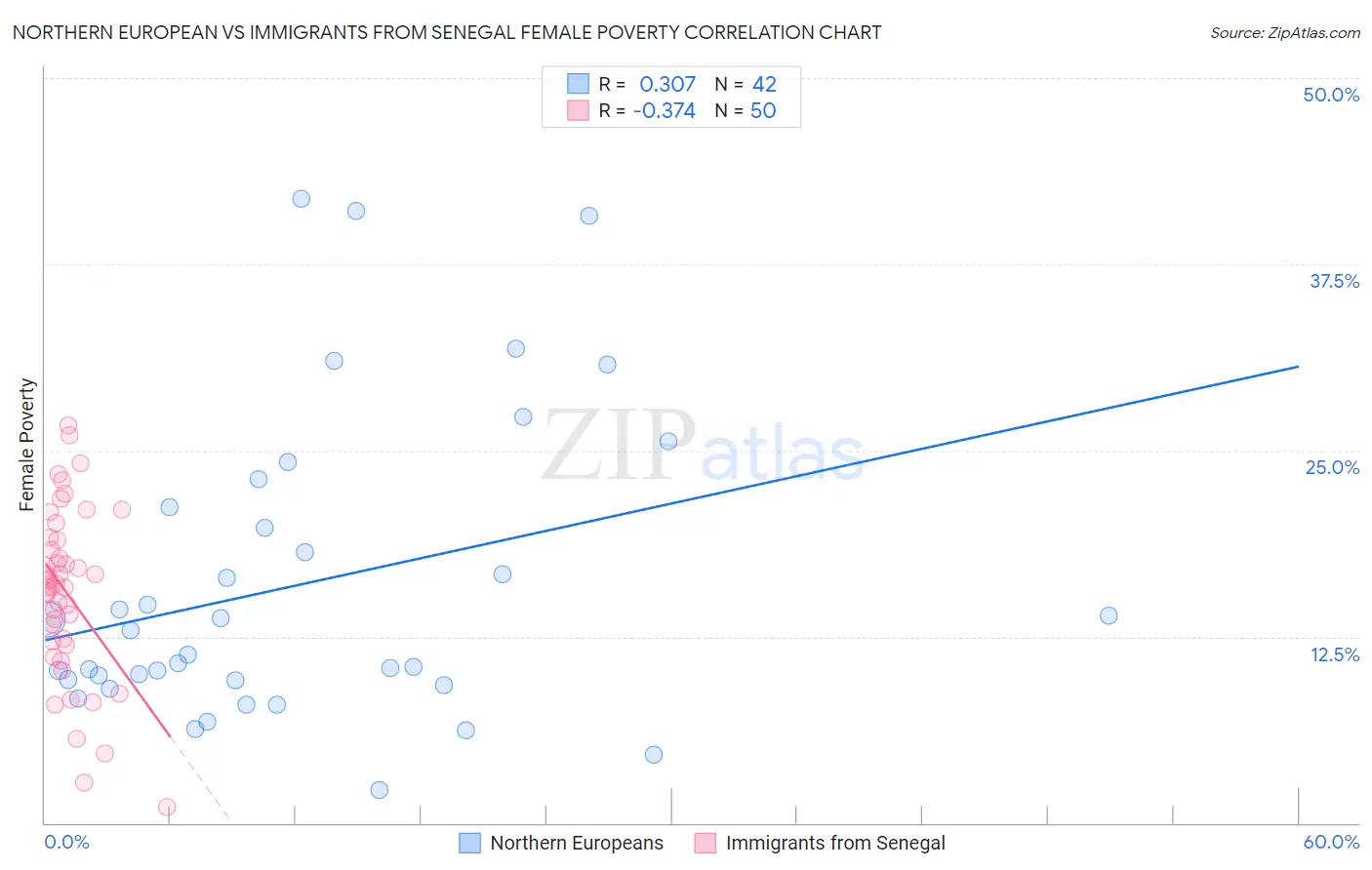 Northern European vs Immigrants from Senegal Female Poverty