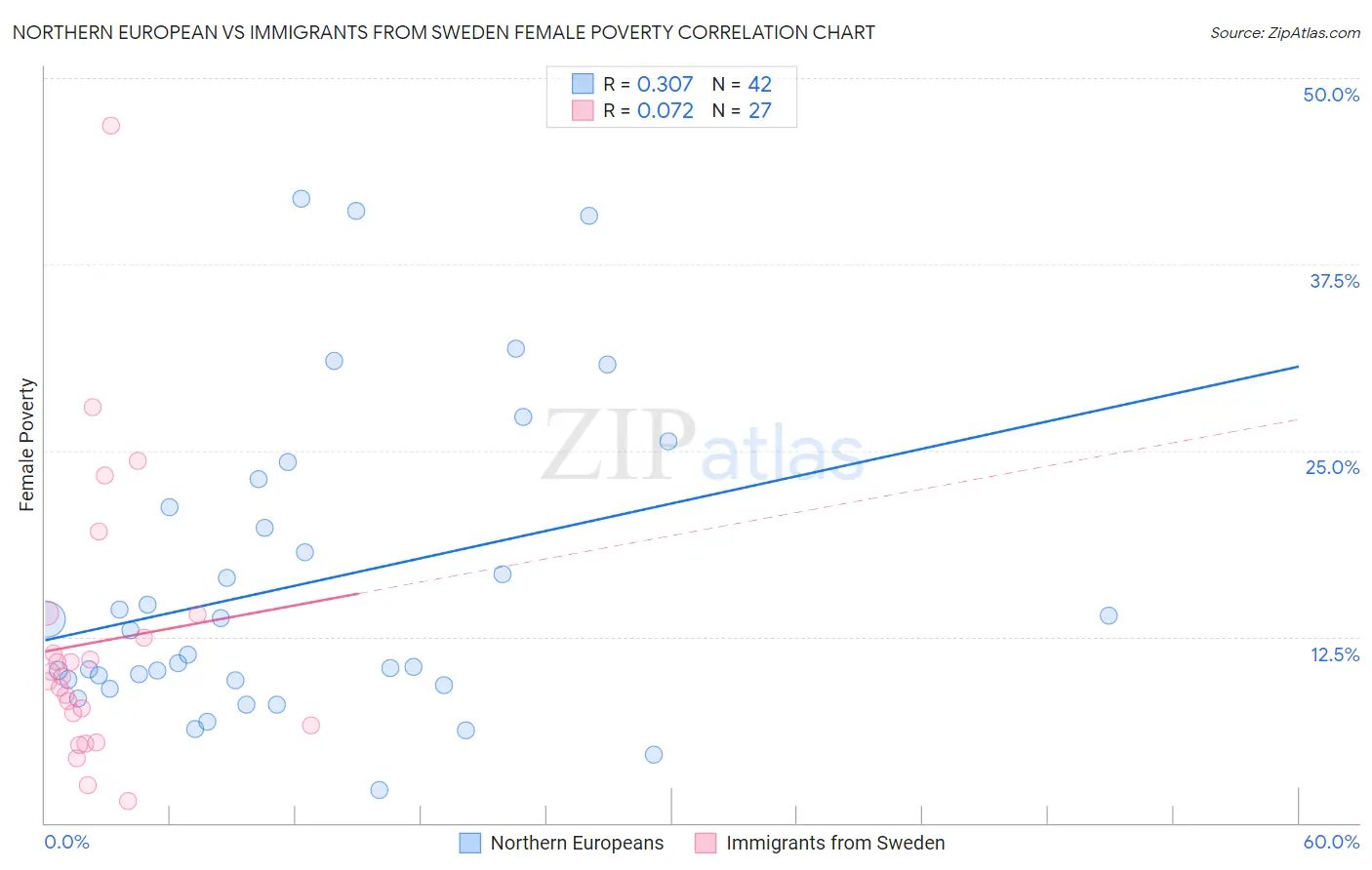 Northern European vs Immigrants from Sweden Female Poverty